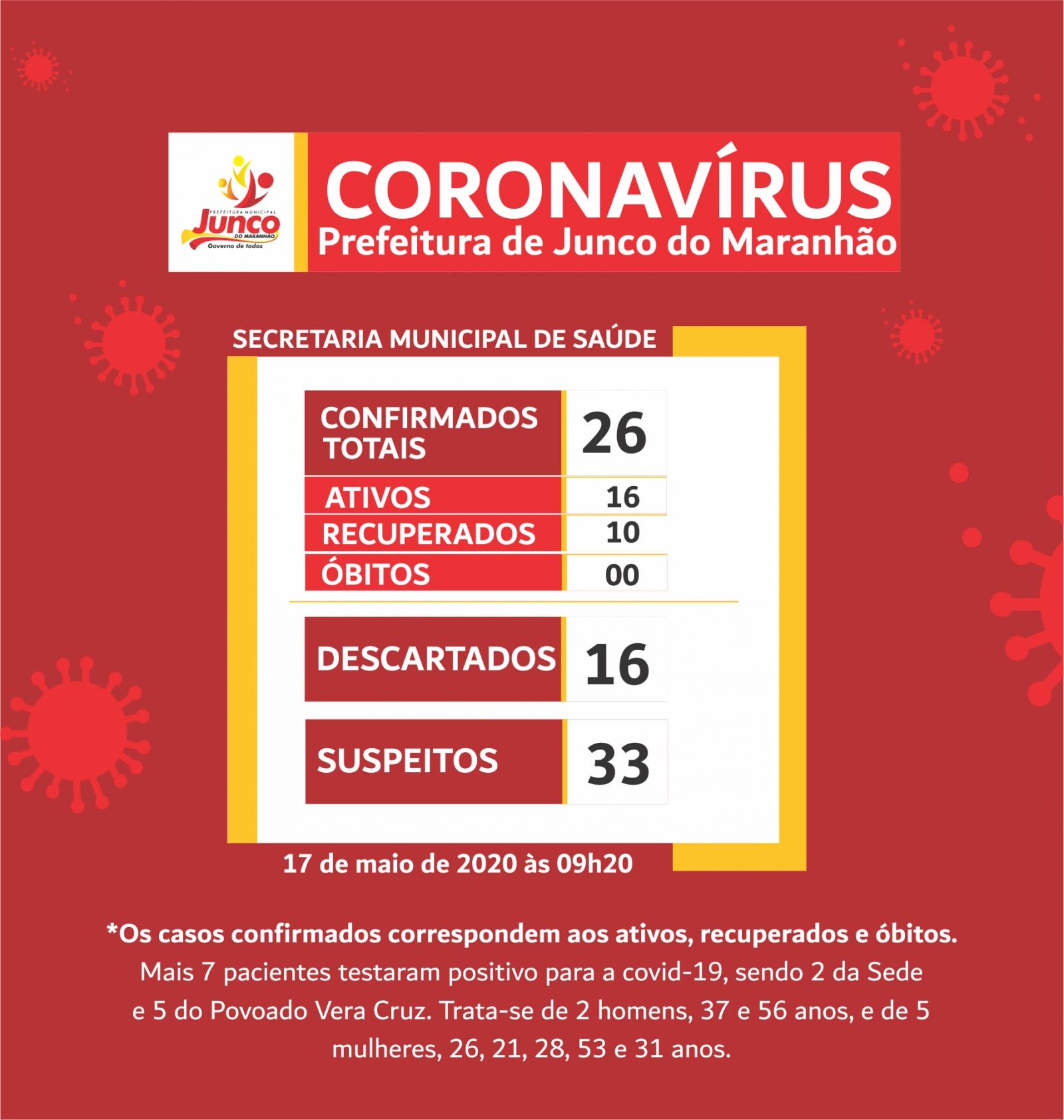 Boletim do dia 17 acerca do coronavírus no município